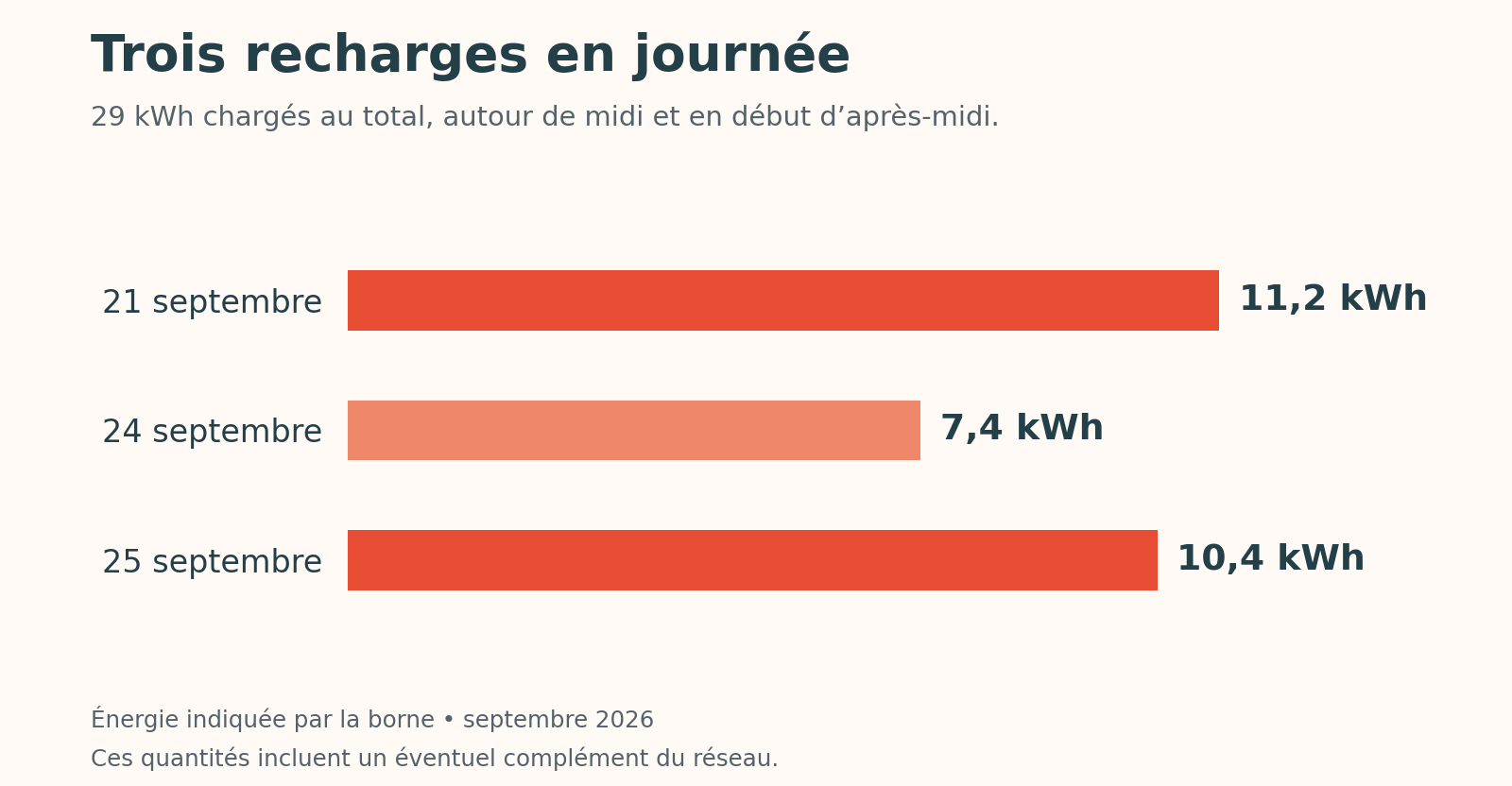 Recharger sa voiture au soleil : notre retour d’expérience
